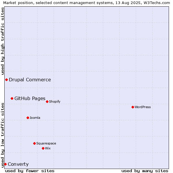 Market position of GitHub Pages vs. Drupal Commerce vs. Converty