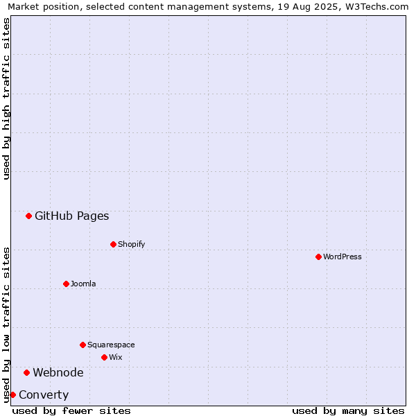 Market position of GitHub Pages vs. Webnode vs. Converty