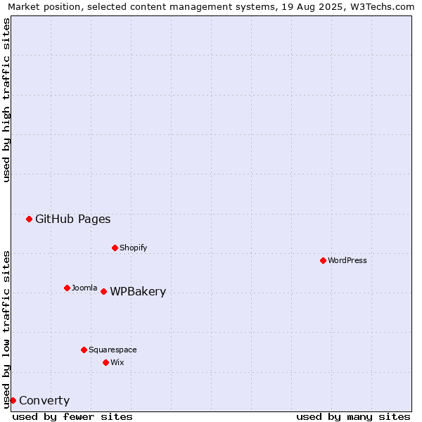 Market position of WPBakery vs. GitHub Pages vs. Converty