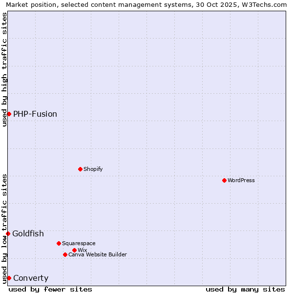 Market position of PHP-Fusion vs. Converty vs. Goldfish