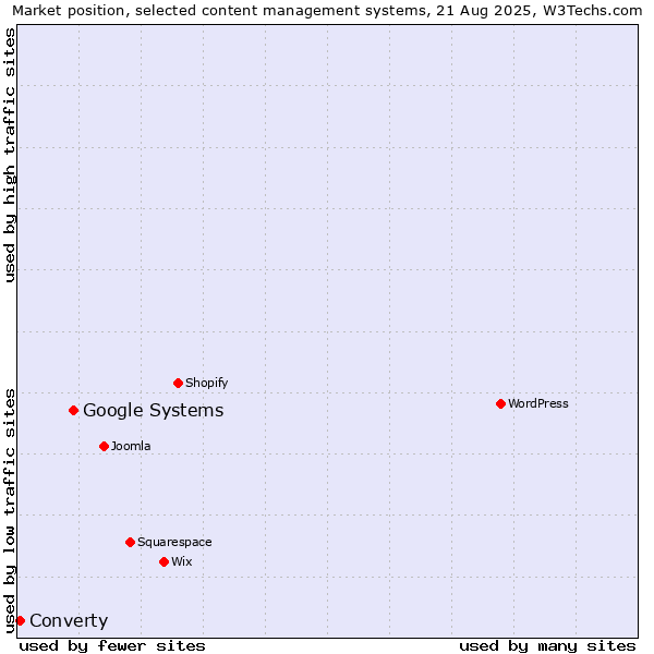 Market position of Google Systems vs. Converty