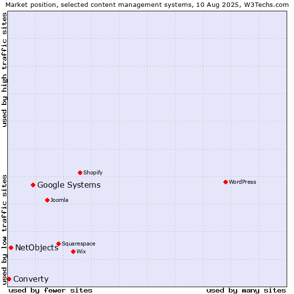 Market position of Google Systems vs. NetObjects vs. Converty