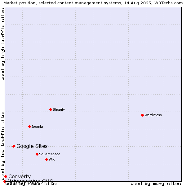 Market position of Google Sites vs. Converty vs. Netgenerator CMS