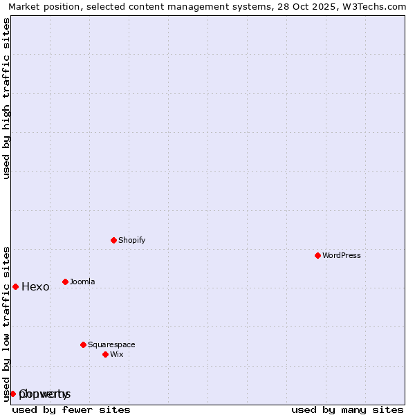 Market position of Hexo vs. Converty vs. phpwcms
