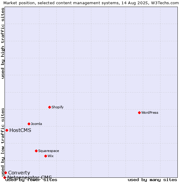 Market position of HostCMS vs. Converty vs. Netgenerator CMS