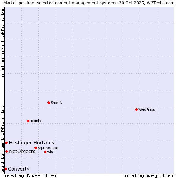Market position of NetObjects vs. Hostinger Horizons vs. Converty
