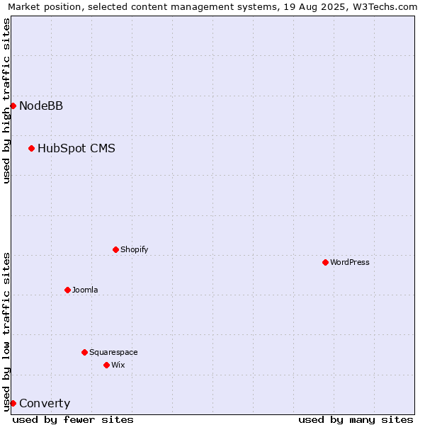 Market position of HubSpot CMS vs. NodeBB vs. Converty