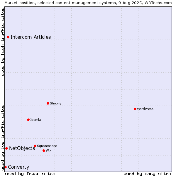 Market position of Intercom Articles vs. NetObjects vs. Converty