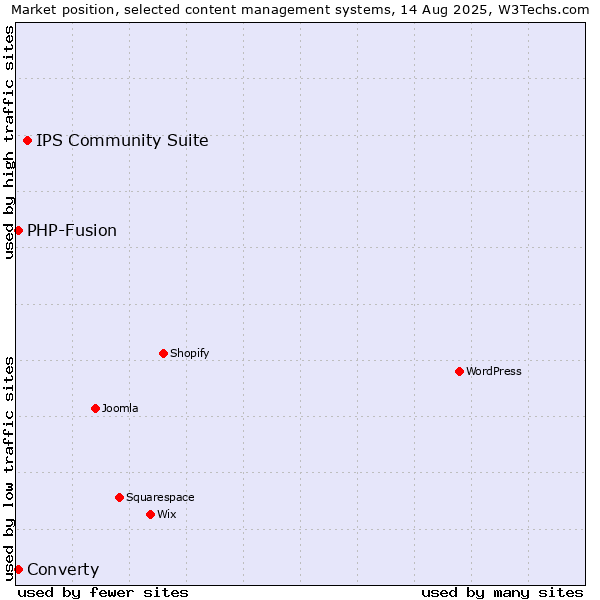 Market position of IPS Community Suite vs. PHP-Fusion vs. Converty