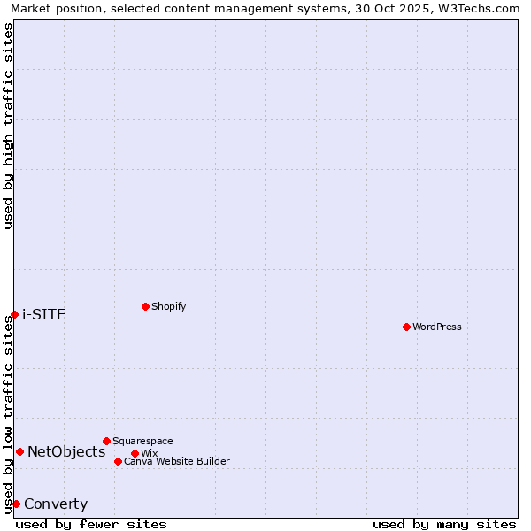 Market position of NetObjects vs. Converty vs. i-SITE