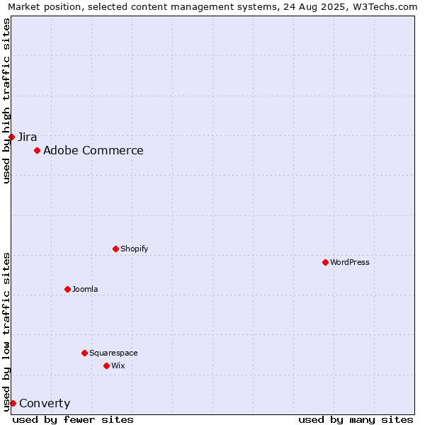 Market position of Adobe Commerce vs. Converty vs. Jira