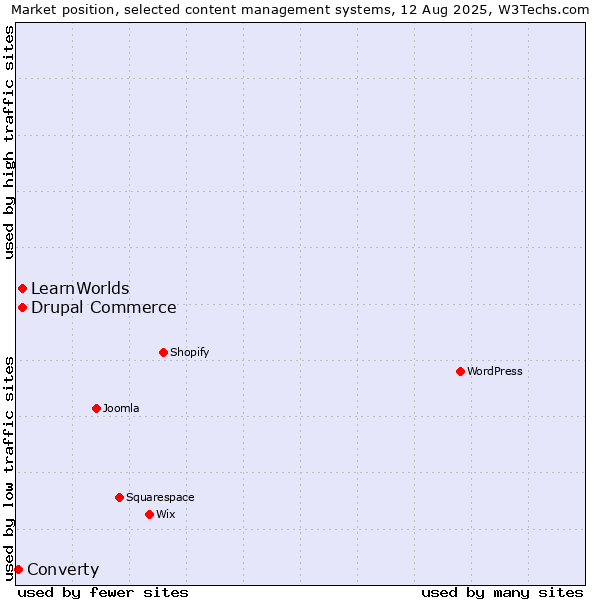 Market position of Drupal Commerce vs. LearnWorlds vs. Converty