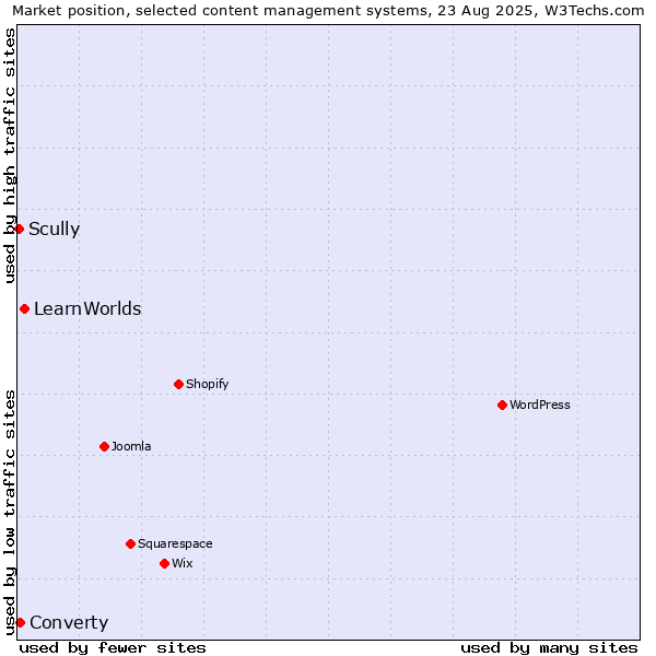 Market position of LearnWorlds vs. Converty vs. Scully