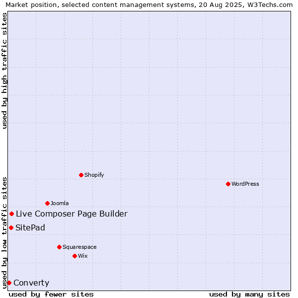 Market position of Live Composer Page Builder vs. SitePad vs. Converty