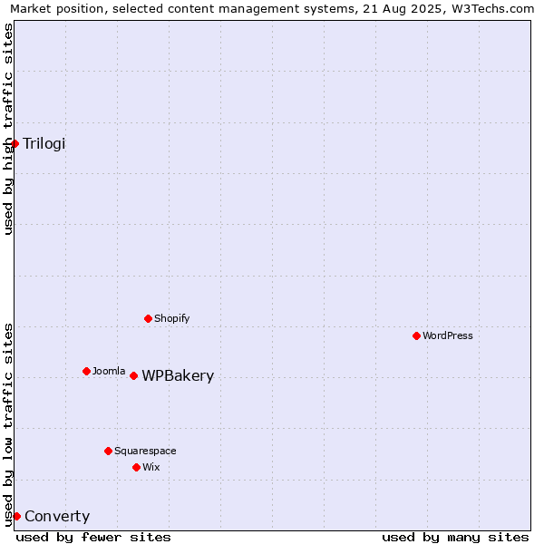 Market position of WPBakery vs. Converty vs. Trilogi