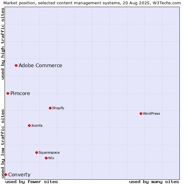 Market position of Adobe Commerce vs. Pimcore vs. Converty