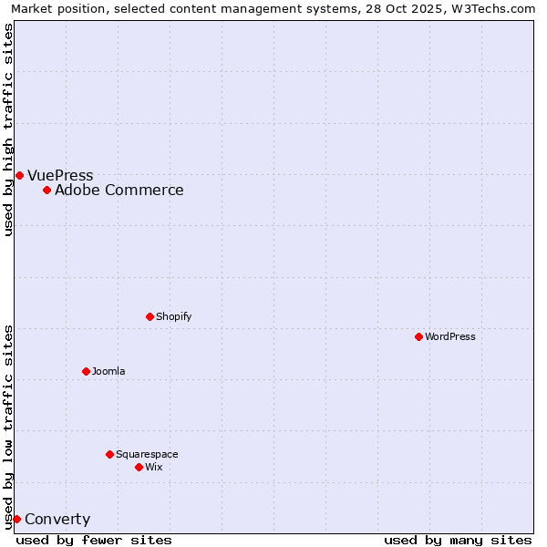 Market position of Adobe Commerce vs. VuePress vs. Converty
