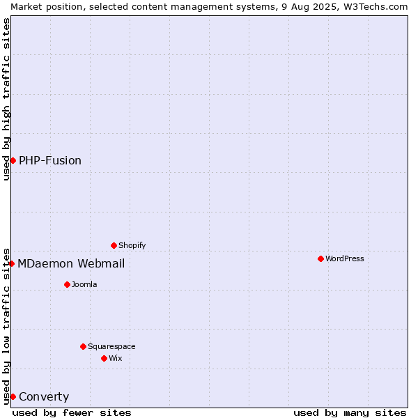 Market position of PHP-Fusion vs. Converty vs. MDaemon Webmail