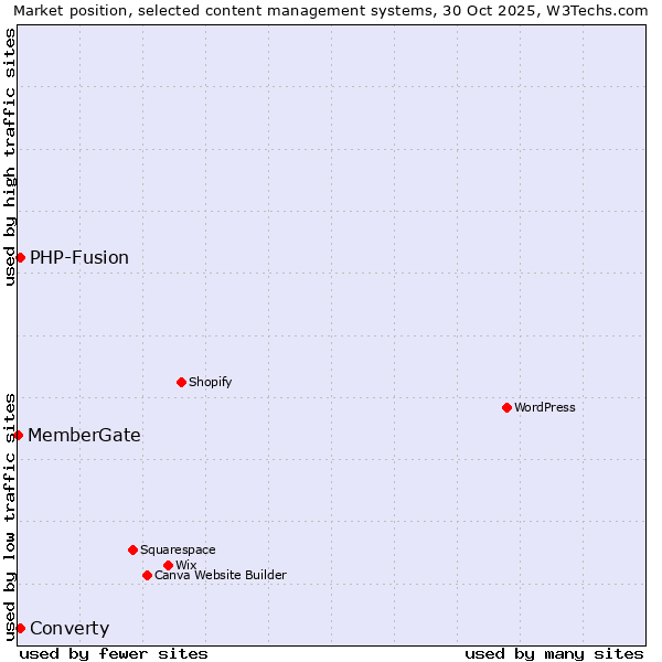 Market position of PHP-Fusion vs. Converty vs. MemberGate