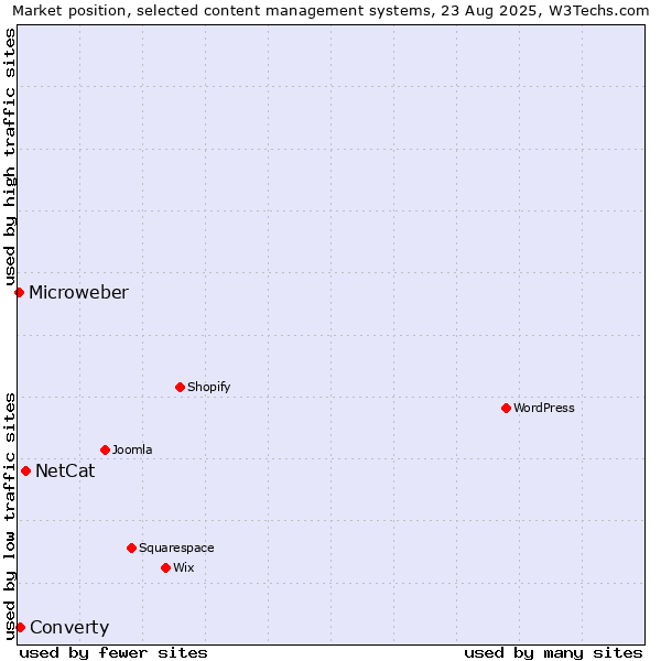 Market position of NetCat vs. Converty vs. Microweber