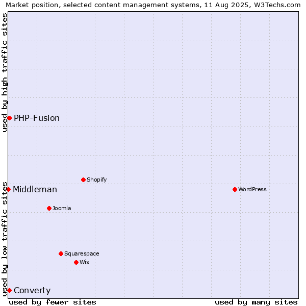 Market position of PHP-Fusion vs. Converty vs. Middleman