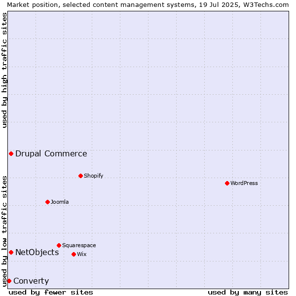 Market position of Drupal Commerce vs. NetObjects vs. Converty