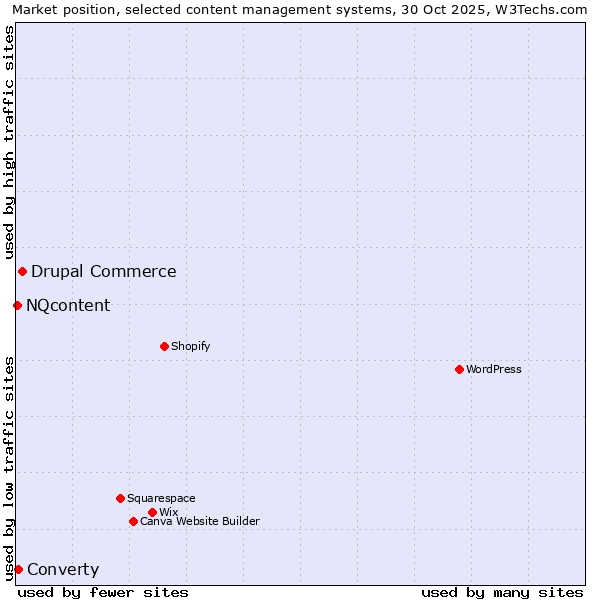 Market position of Drupal Commerce vs. Converty vs. NQcontent