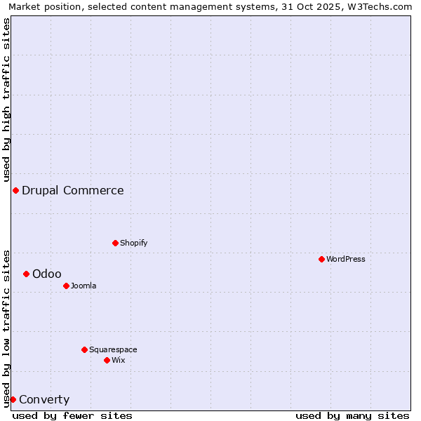 Market position of Odoo vs. Drupal Commerce vs. Converty