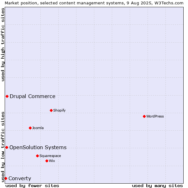 Market position of Drupal Commerce vs. OpenSolution Systems vs. Converty