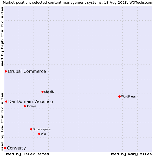 Market position of DanDomain Webshop vs. Drupal Commerce vs. Converty