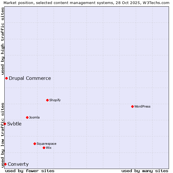 Market position of Drupal Commerce vs. Converty vs. Svbtle
