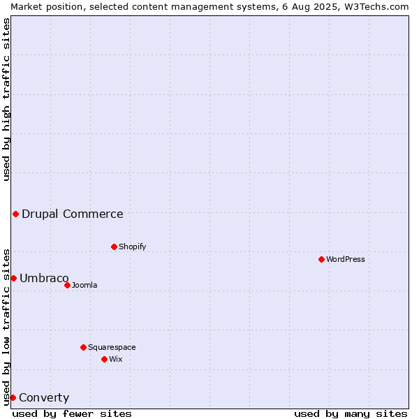 Market position of Drupal Commerce vs. Umbraco vs. Converty