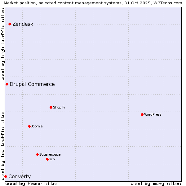 Market position of Zendesk vs. Drupal Commerce vs. Converty