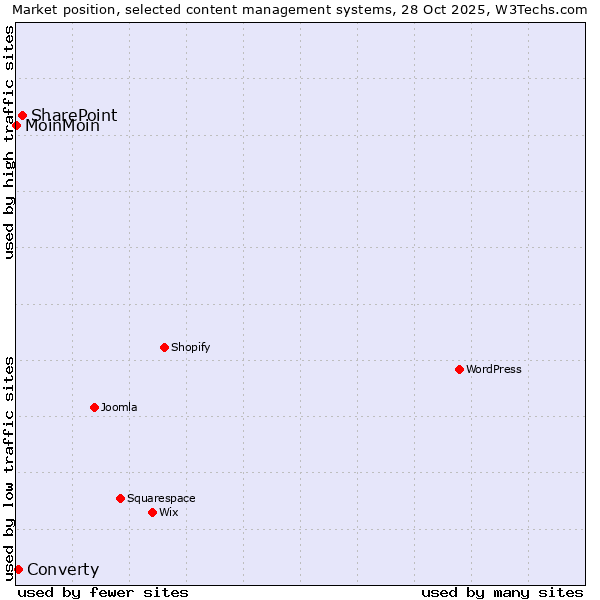 Market position of SharePoint vs. Converty vs. MoinMoin