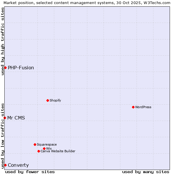 Market position of PHP-Fusion vs. Converty vs. Mr CMS