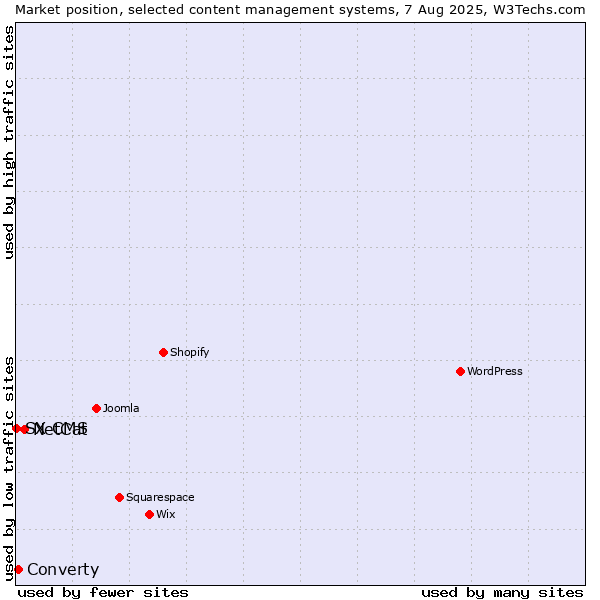 Market position of NetCat vs. Converty vs. SX CMS