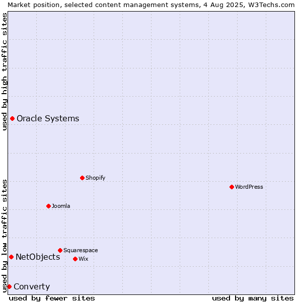 Market position of Oracle Systems vs. NetObjects vs. Converty