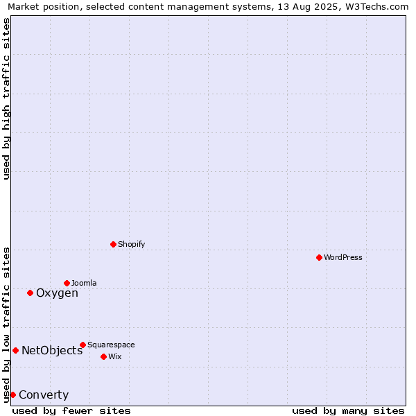 Market position of Oxygen vs. NetObjects vs. Converty