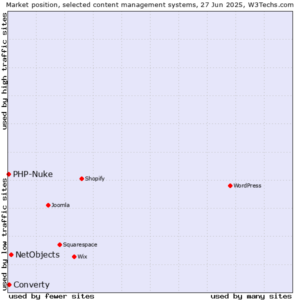 Market position of NetObjects vs. Converty vs. PHP-Nuke