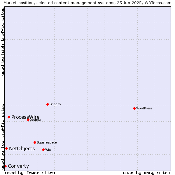 Market position of ProcessWire vs. NetObjects vs. Converty