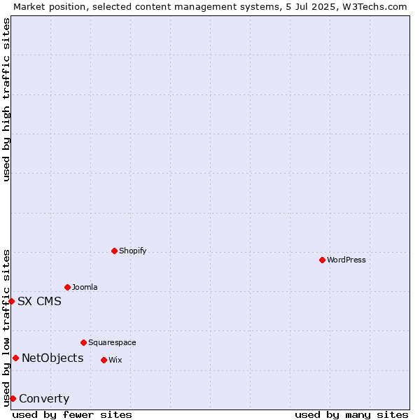 Market position of NetObjects vs. Converty vs. SX CMS