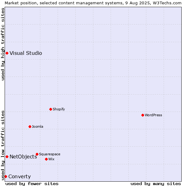 Market position of Visual Studio vs. NetObjects vs. Converty