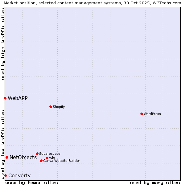 Market position of NetObjects vs. Converty vs. WebAPP