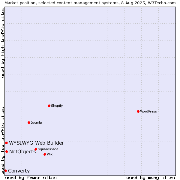 Market position of NetObjects vs. WYSIWYG Web Builder vs. Converty