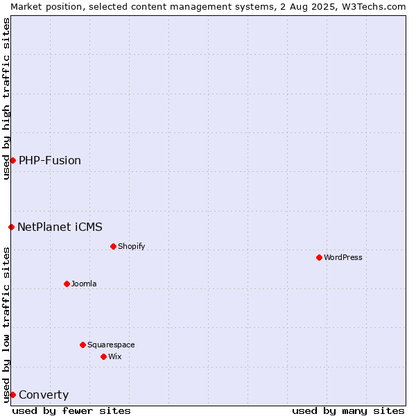 Market position of PHP-Fusion vs. Converty vs. NetPlanet iCMS