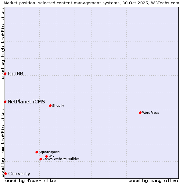 Market position of Converty vs. NetPlanet iCMS vs. PunBB