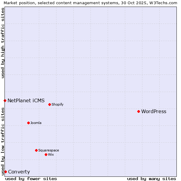 Market position of WordPress vs. Converty vs. NetPlanet iCMS