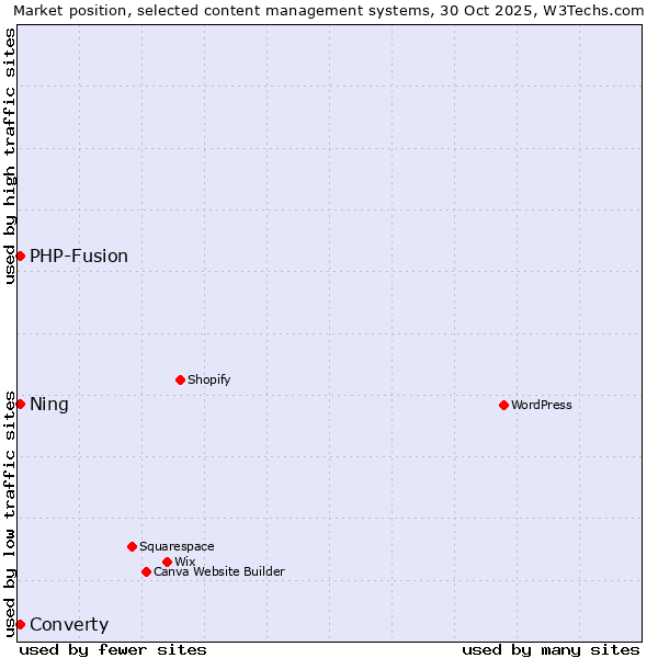 Market position of PHP-Fusion vs. Converty vs. Ning