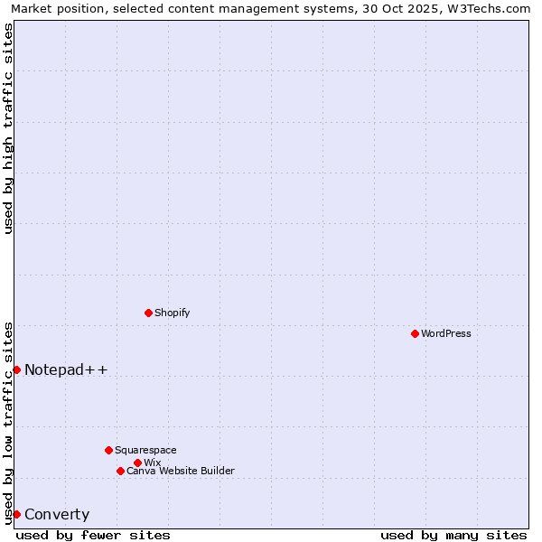 Market position of Notepad++ vs. Converty