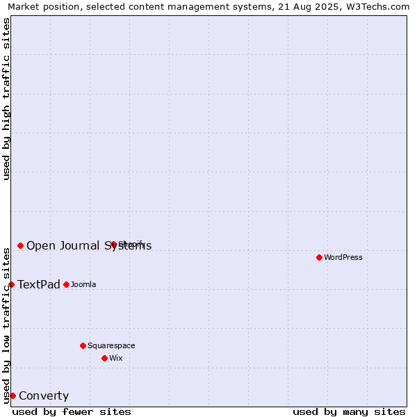 Market position of Open Journal Systems vs. Converty vs. TextPad